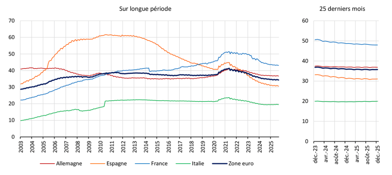 Taux de croissance annuel des encours de crédits à l’habitat aux ménages, en % Sur longue période 25 derniers mois