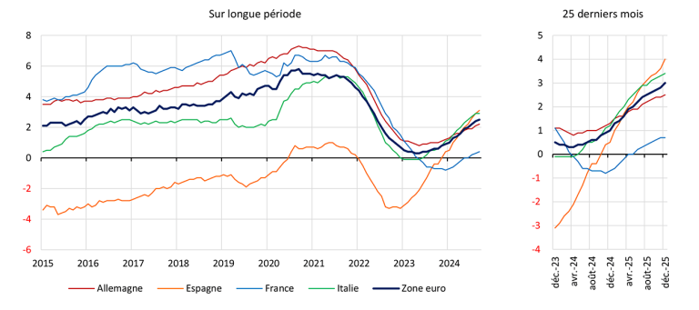 Taux d’intérêt (hors frais et assurance – TESE) des crédits nouveaux à l’habitat (hors renégociations) des ménages de la zone euro, en % Sur longue période 25 derniers mois