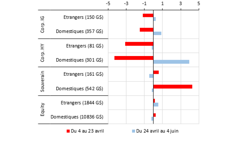 Graphique 1 : Flux cumulés de l’encours des fonds mondiaux investissant aux États-Unis à la suite des annonces de droits de douane américains