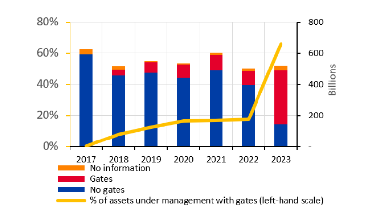 Chart 2: Evolution in the adoption rate of redemption gates for general purpose open-ended funds
