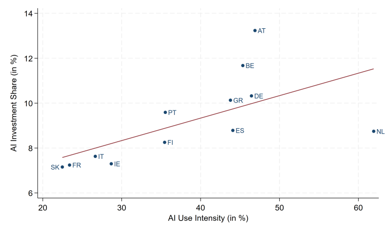 G3_EN_scatter_countries_ai_inv_share_ai_use