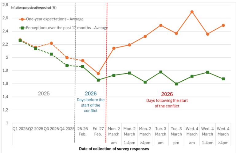Chart 1: Business leaders’ one-year inflation perceptions and expectations in France 