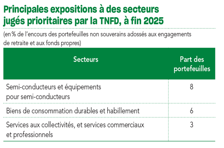Principales expositions à des secteurs jugés prioritaires par la TNFD, à fin 2025