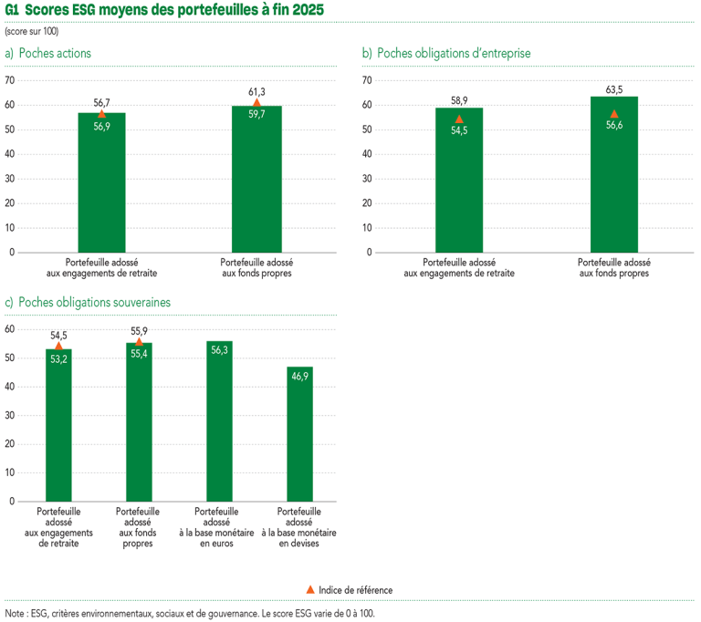 G1 Scores ESG moyens des portefeuilles à fin 2025