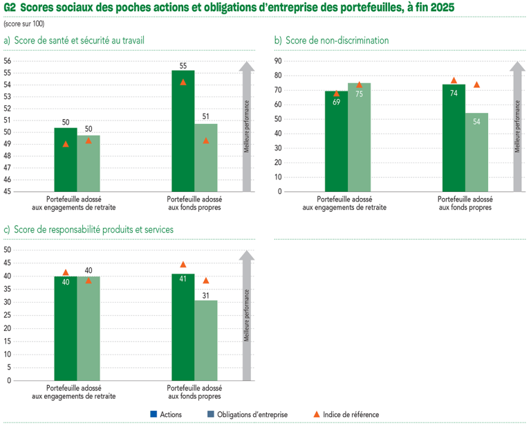 G2 Scores sociaux des poches actions et obligations d’entreprise des portefeuilles, à fin 2025