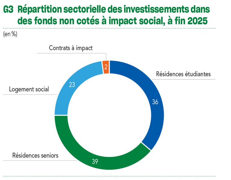 G3 Répartition sectorielle des investissements dans des fonds non cotés à impact social, à fin 2025