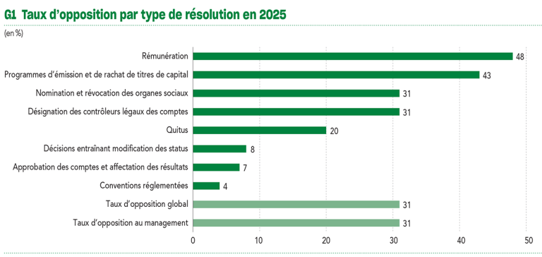 G1 Taux d’opposition par type de résolution en 2025