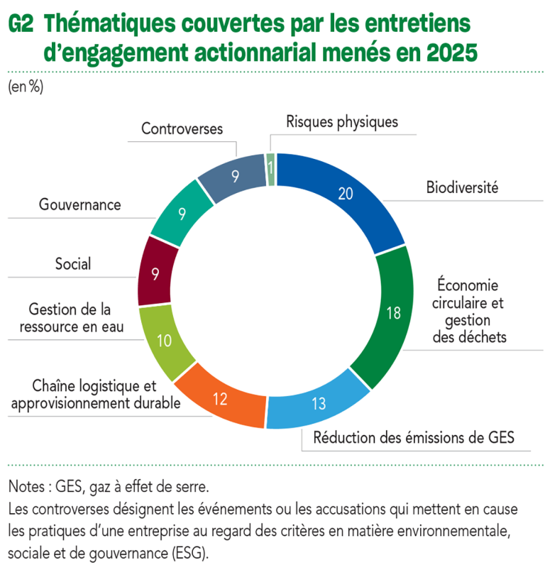 G2 Thématiques couvertes par les entretiens d’engagement actionnarial menés en 2025