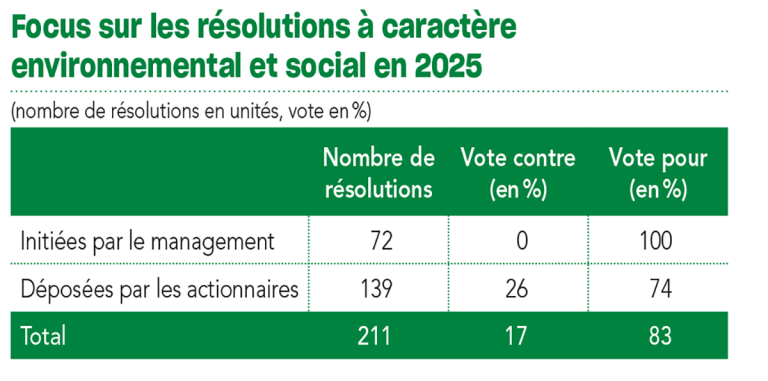 Focus sur les résolutions à caractère environnemental et social en 2025