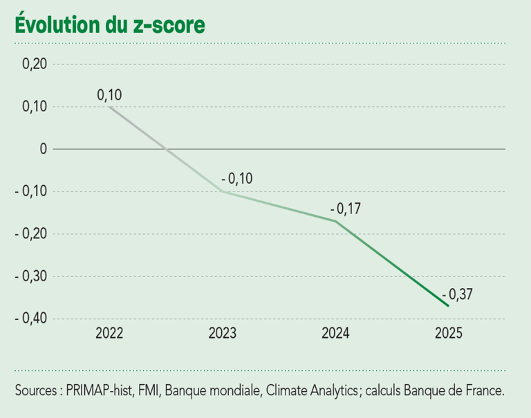Évolution du z-score