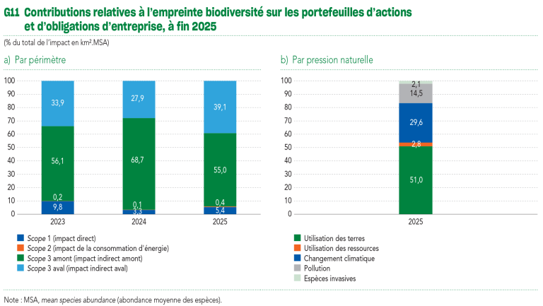 G11 Contributions relatives à l’empreinte biodiversité sur les portefeuilles d’actions et d’obligations d’entreprise, à fin 2025
