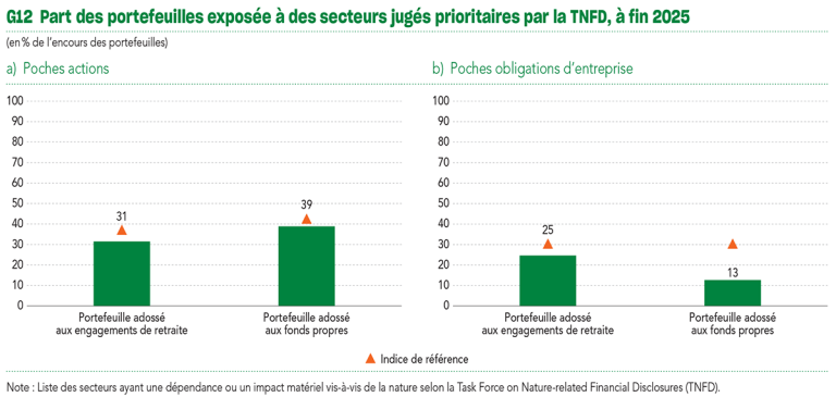 G12 Part des portefeuilles exposée à des secteurs jugés prioritaires par la TNFD, à fin 2025