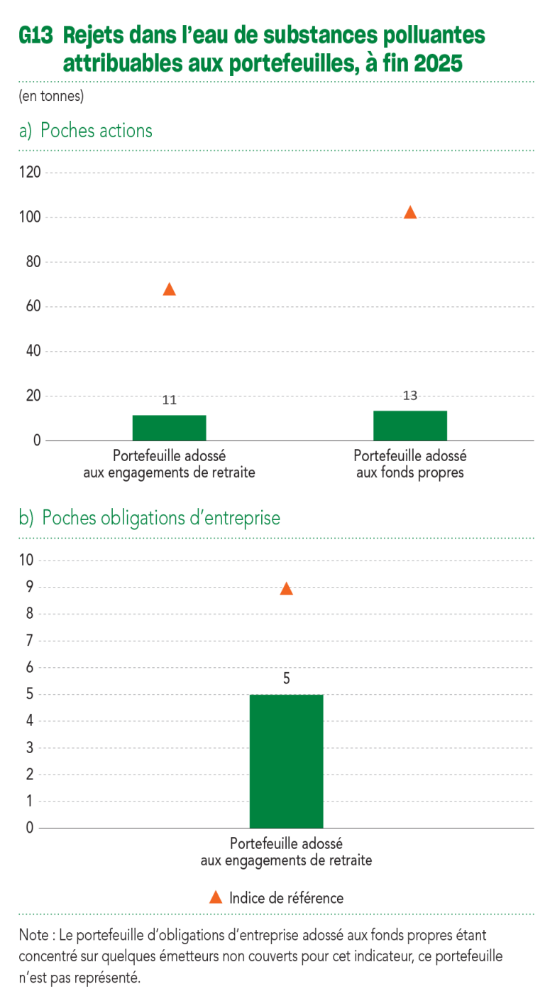 G13 Rejets dans l’eau de substances polluantes attribuables aux portefeuilles, à fin 2025