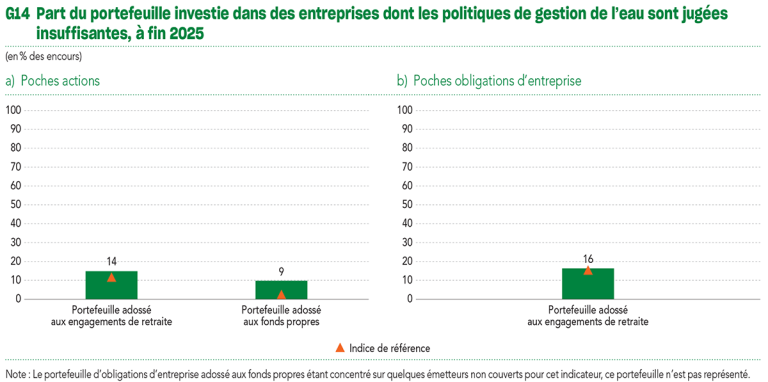 G14 Part du portefeuille investie dans des entreprises dont les politiques de gestion de l’eau sont jugées insuffisantes, à fin 2025