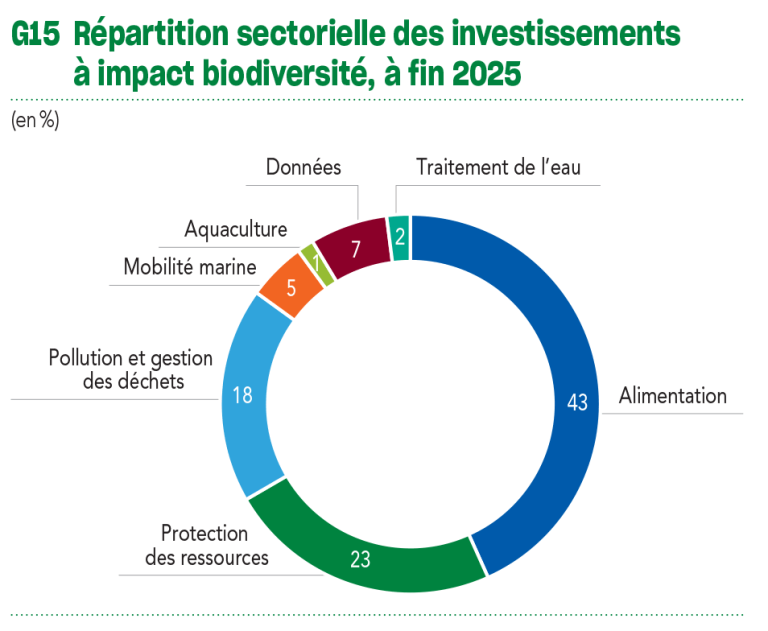 G15 Répartition sectorielle des investissements à impact biodiversité, à fin 2025