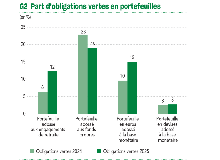G2 Part d’obligations vertes en portefeuilles