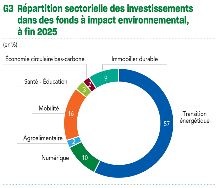 G3 Répartition sectorielle des investissements dans des fonds à impact environnemental, à fin 2025