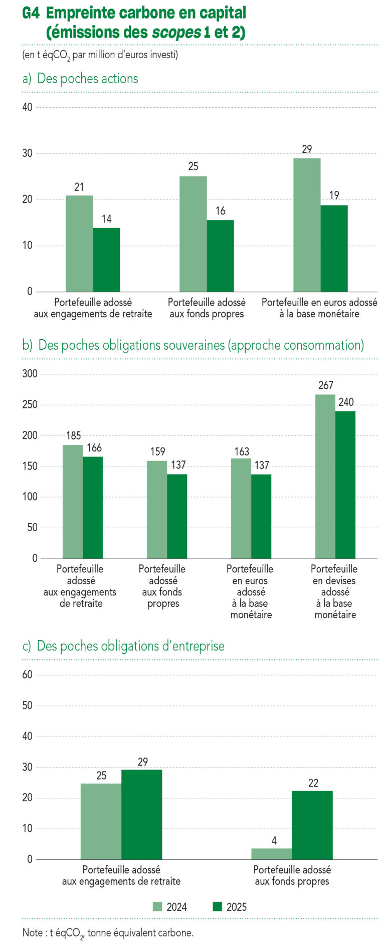 G4 Empreinte carbone en capital (émissions des scopes 1 et 2)