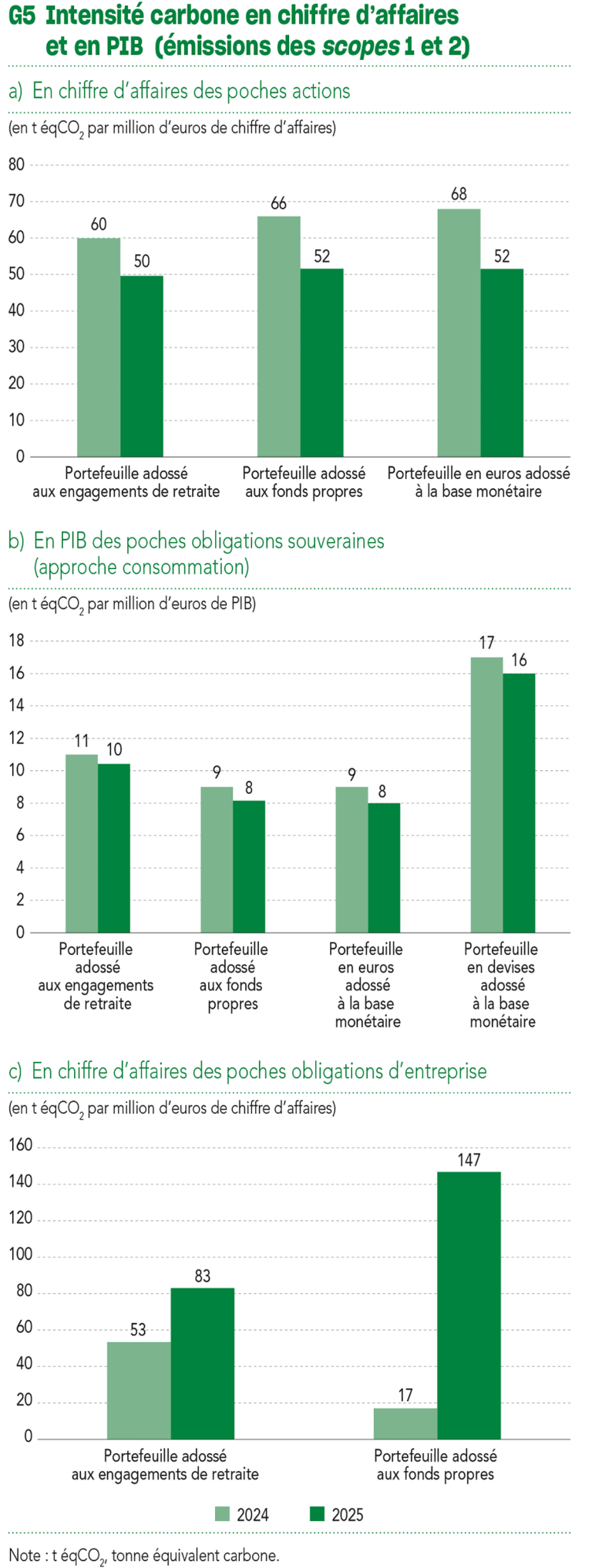G5 Intensité carbone en chiffre d’affaires et en PIB (émissions des scopes 1 et 2)