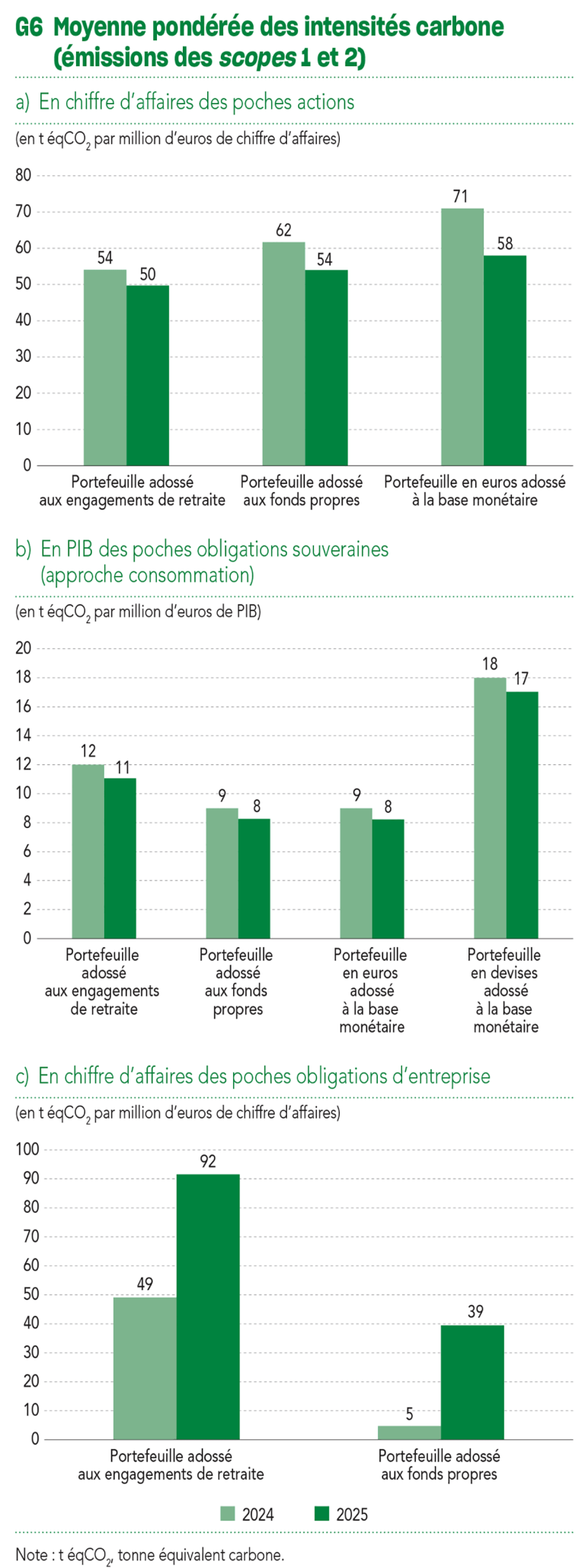 G6 Moyenne pondérée des intensités carbone (émissions des scopes 1 et 2)