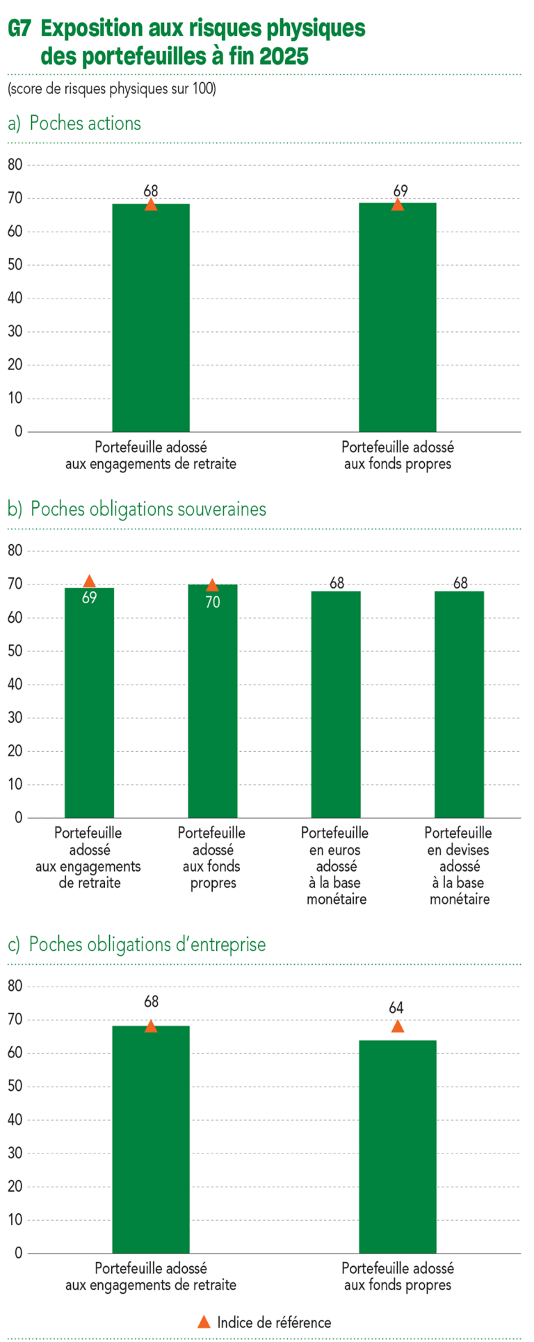G7 Exposition aux risques physiques des portefeuilles à fin 2025