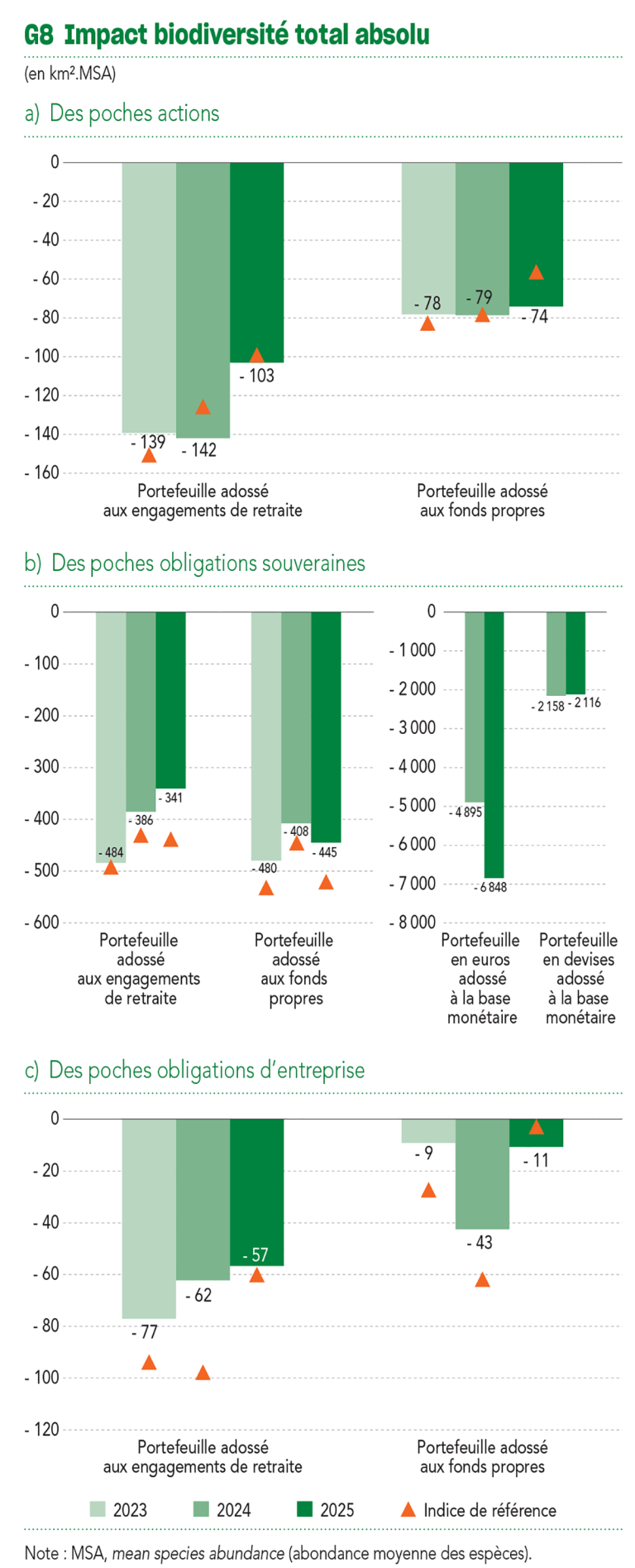 G8 Impact biodiversité total absolu