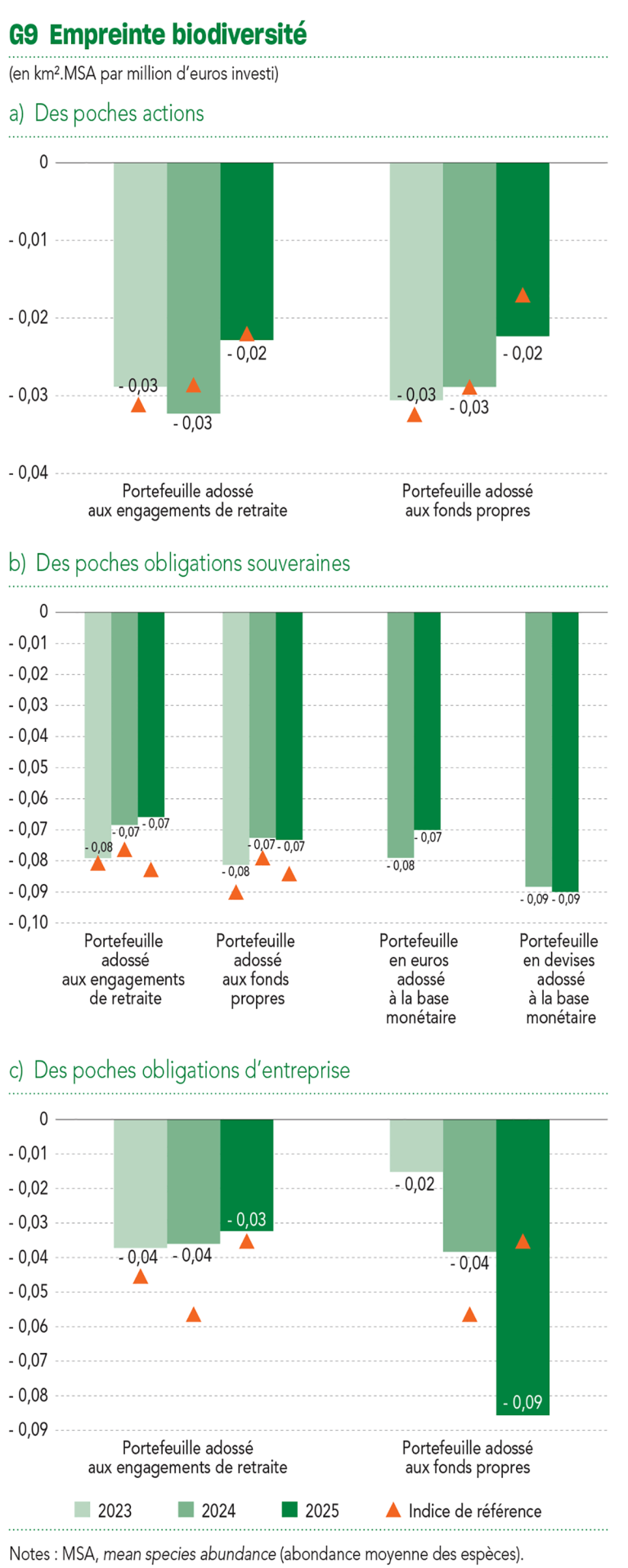 G9 Empreinte biodiversité