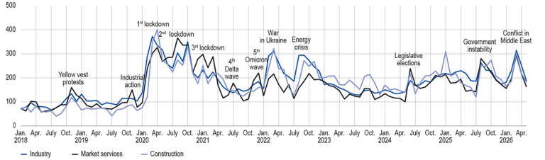 Indicator of uncertainty in the comments section of the monthly business survey (unadjusted data)