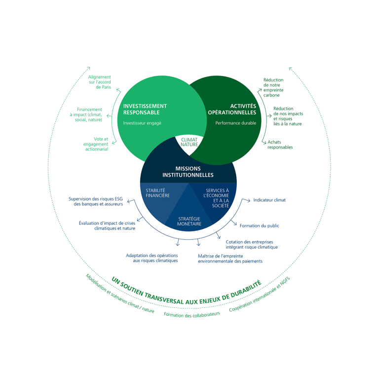 Banque de France et ACPR : le climat et la nature au cœur de nos activités et de nos missions