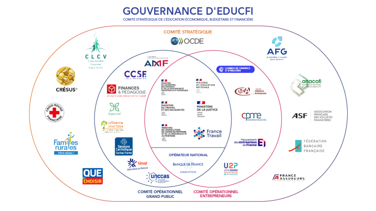 Gouvernance d'Educfi