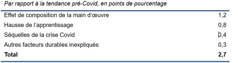 Causes de la baisse de productivité potentielle marchande
