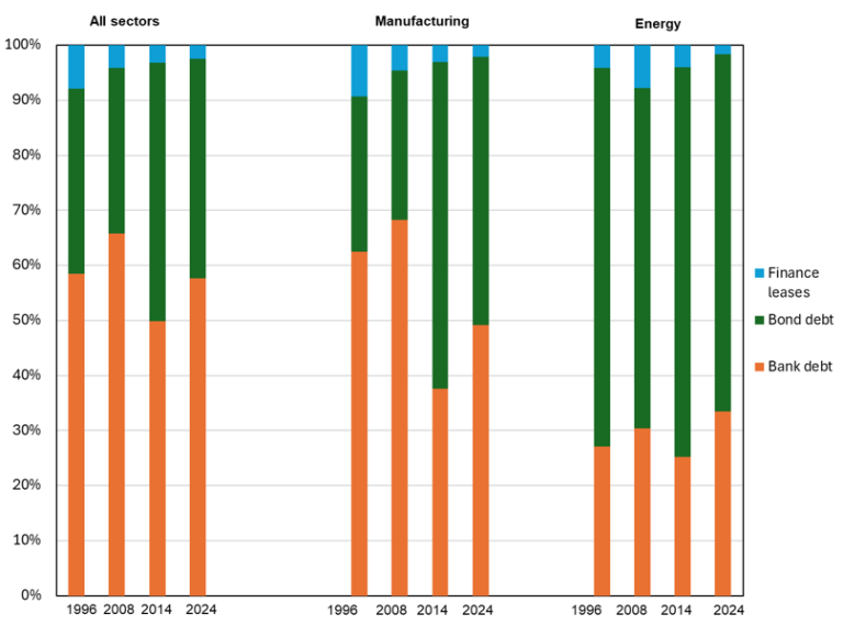 Chart 1: Proportion of bank debt, bond debt and finance leases in total debt