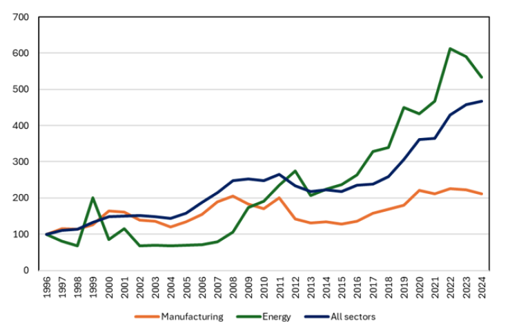 Chart 2: Volume of bank debt (1996 = 100)