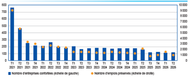 Nombre d'entreprises confortées et d'emplois préservés