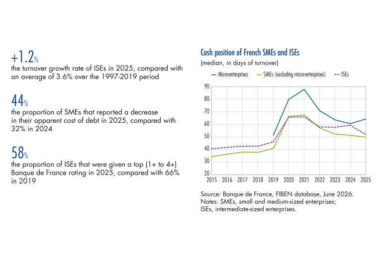 Cash position of French SMEs and ISEs