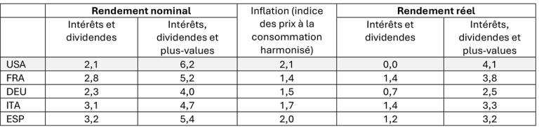 Tableau 1. Rendement moyen de la richesse financière des ménages, 2000-2020  Détentions directes et indirectes
