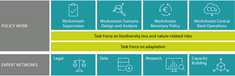 The working groups are set up depending on topics to explore and to investigate in depth.