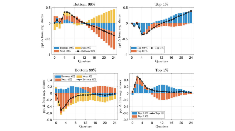 Figure 1: Change in wealth shares after an interest rate shock Figure 2: Change in wealth shares after an asset purchase shock