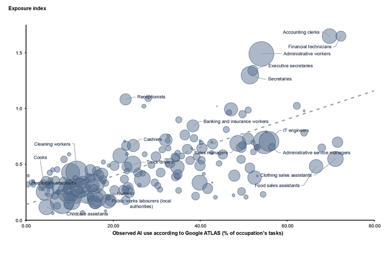 Correlation between the AI exposure index and actual use