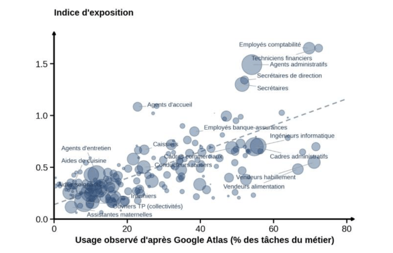 Corrélation entre l’indice d’exposition à l’IA et l’usage effectif