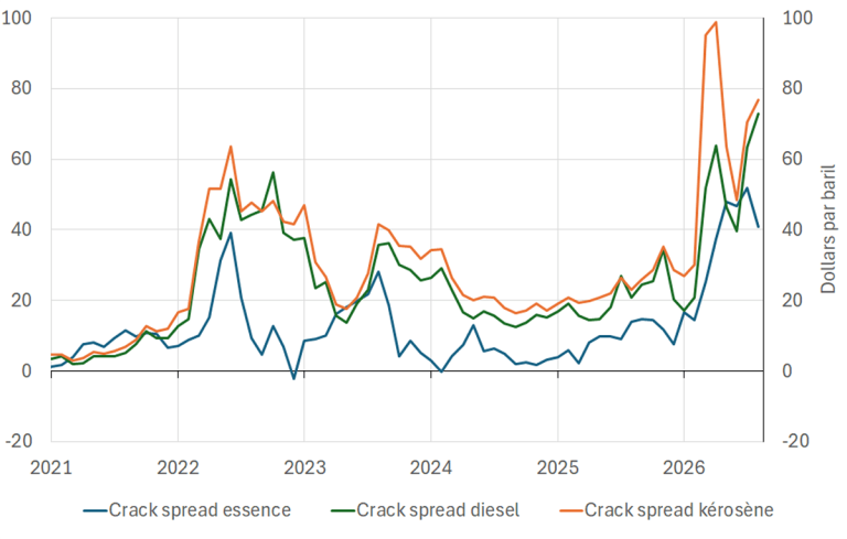 Crack spreads de l’essence, du diesel et du kérosène en Europe du Nord-Ouest
